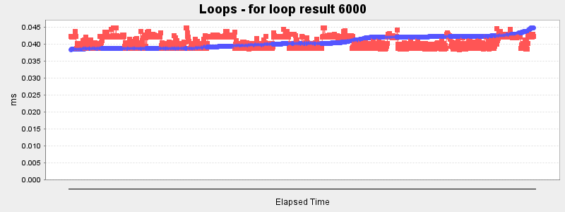 Loops - for loop result 6000